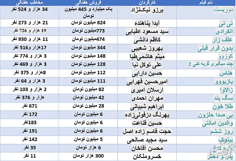 افت چند میلیارد تومانی سینما/ جواد عزتی و پژمان جمشیدی سینماها را نجات میدهند؟